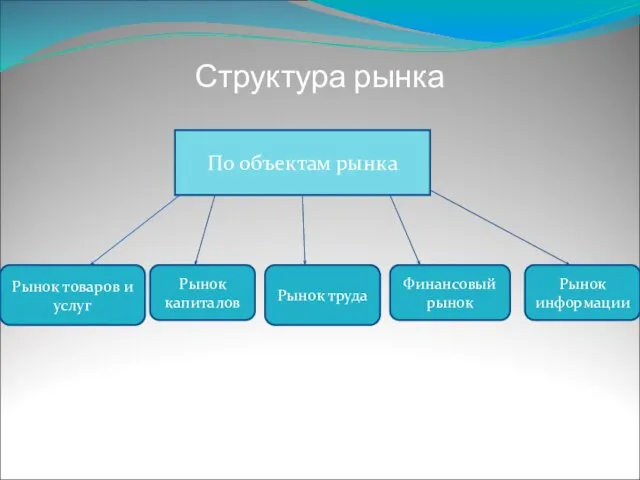 Структура рынка По объектам рынка Рынок товаров и услуг Рынок капиталов Рынок