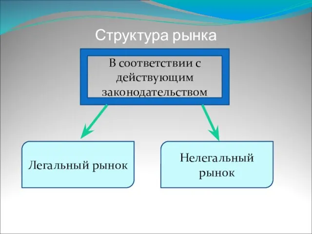 Структура рынка В соответствии с действующим законодательством Легальный рынок Нелегальный рынок