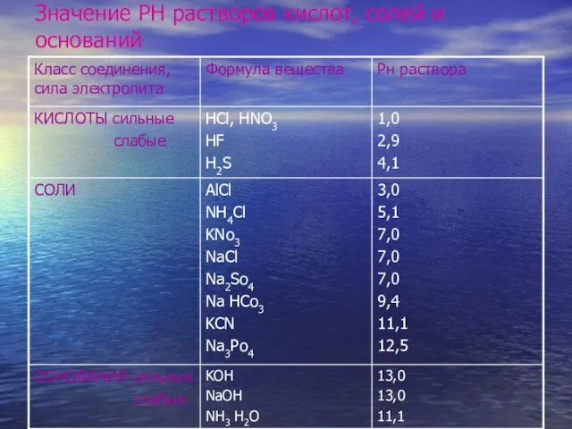 Значение РН растворов кислот, солей и оснований