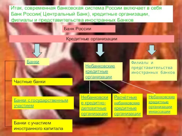 Итак, современная банковская система России включает в себя Банк России( Центральный Банк),