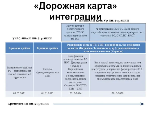 «Дорожная карта» интеграции участники интеграции внешний контур интеграции Запуск торгово-политического диалога ТС-ЕС,