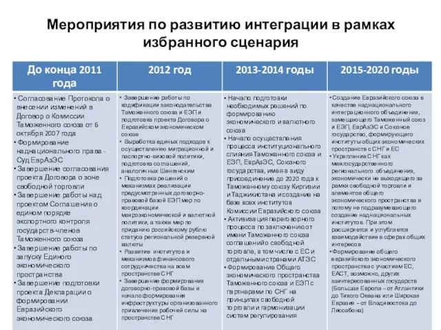 Мероприятия по развитию интеграции в рамках избранного сценария