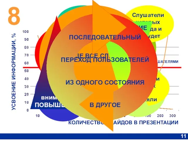 8 110 УСВОЕНИЕ ИНФОРМАЦИИ, % КОЛИЧЕСТВО СЛАЙДОВ В ПРЕЗЕНТАЦИИ Активные слушатели Пассивные