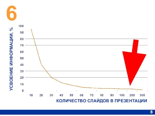 6 8 УСВОЕНИЕ ИНФОРМАЦИИ, % КОЛИЧЕСТВО СЛАЙДОВ В ПРЕЗЕНТАЦИИ