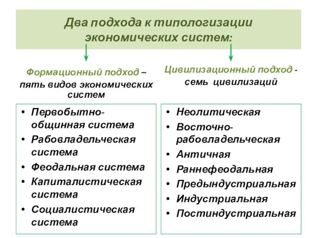 Два подхода к типологизации экономических систем: Формационный подход – пять видов экономических