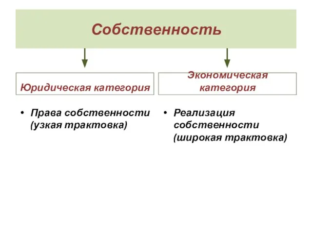 Собственность Юридическая категория Права собственности (узкая трактовка) Экономическая категория Реализация собственности (широкая трактовка)