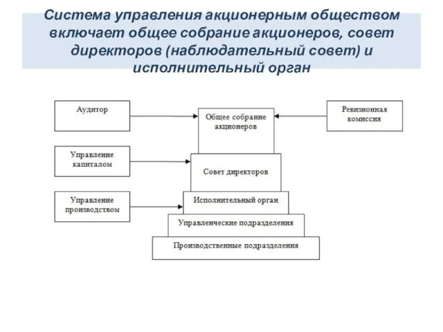 Система управления акционерным обществом включает общее собрание акционеров, совет директоров (наблюдательный совет) и исполнительный орган