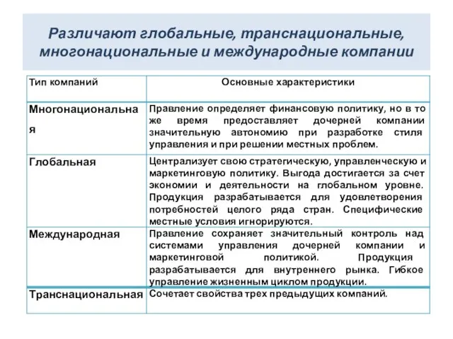 Различают глобальные, транснациональные, многонациональные и международные компании