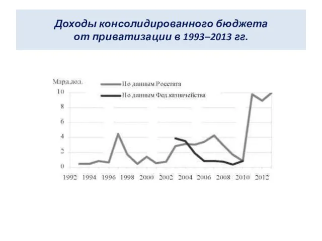 Доходы консолидированного бюджета от приватизации в 1993–2013 гг.