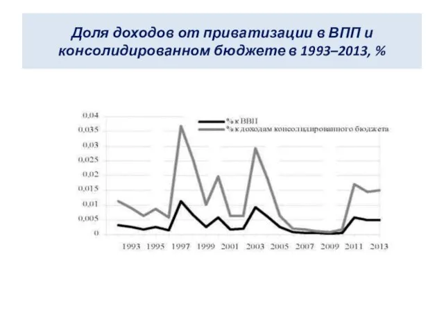 Доля доходов от приватизации в ВПП и консолидированном бюджете в 1993–2013, %