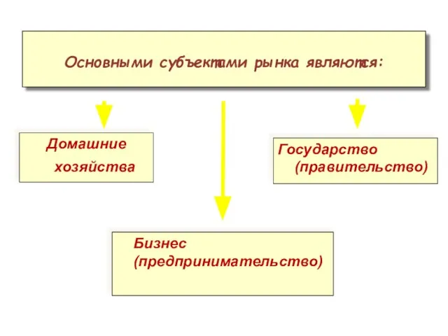 Основными субъектами рынка являются: Домашние хозяйства Бизнес (предпринимательство) Государство (правительство)