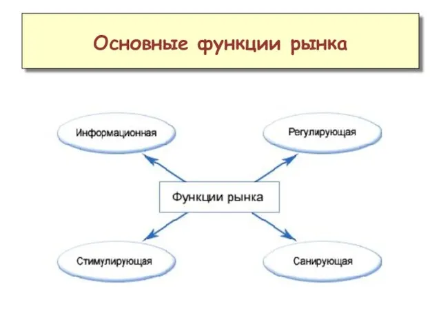 Основные функции рынка