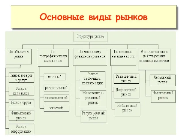 Основные виды рынков