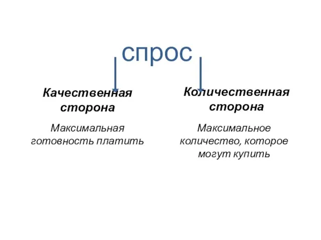 спрос Качественная сторона Максимальная готовность платить Количественная сторона Максимальное количество, которое могут купить