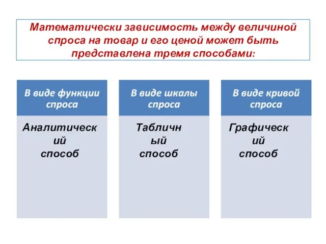 Математически зависимость между величиной спроса на товар и его ценой может быть