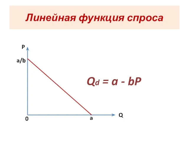 Линейная функция спроса P Q a a/b 0 Qd = a - bP