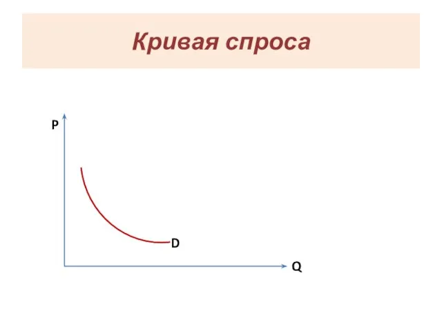 Кривая спроса P Q D