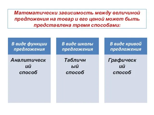 Математически зависимость между величиной предложения на товар и его ценой может быть