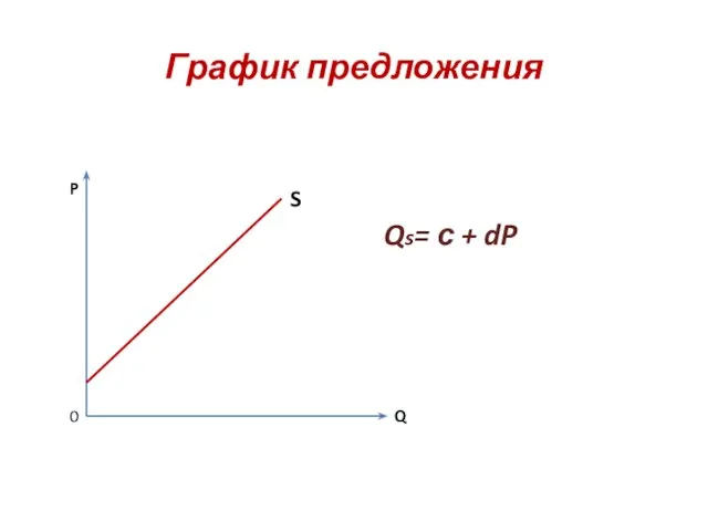 График предложения Qs= с + dP S P Q 0