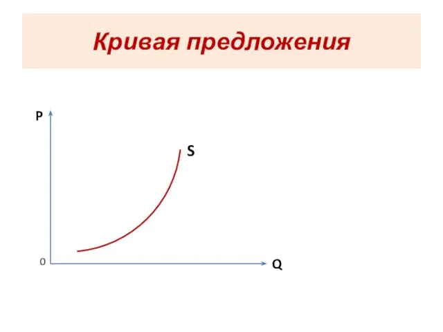 Кривая предложения P Q S 0