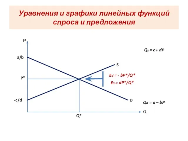 Уравнения и графики линейных функций спроса и предложения Р Q a/b P*