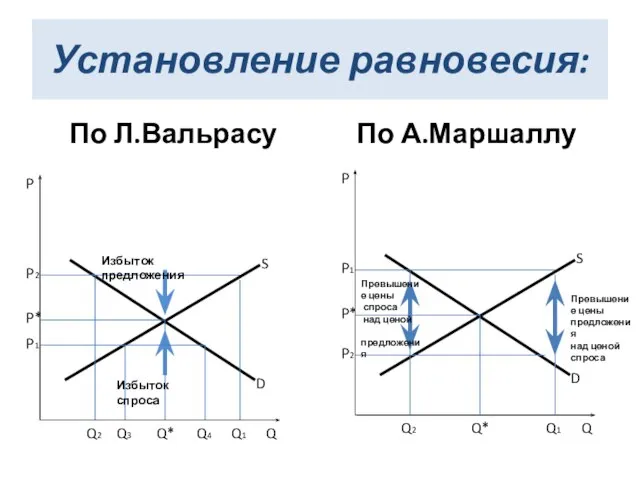 Установление равновесия: По Л.Вальрасу По А.Маршаллу P Q Q1 Q4 Q* Q3