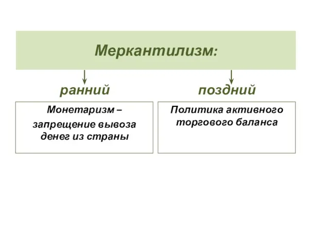 Меркантилизм: ранний Монетаризм – запрещение вывоза денег из страны поздний Политика активного торгового баланса