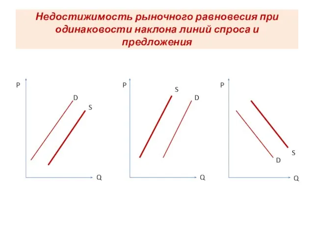 Недостижимость рыночного равновесия при одинаковости наклона линий спроса и предложения P P