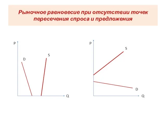 Рыночное равновесие при отсутствии точек пересечения спроса и предложения P P Q