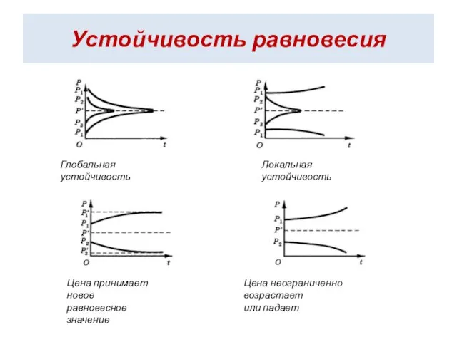 Устойчивость равновесия Глобальная устойчивость Локальная устойчивость Цена принимает новое равновесное значение Цена неограниченно возрастает или падает