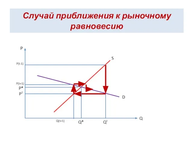 Случай приближения к рыночному равновесию P Q S D Qt Q* Q(t+1) P(t-1) P(t+1) P* Pt