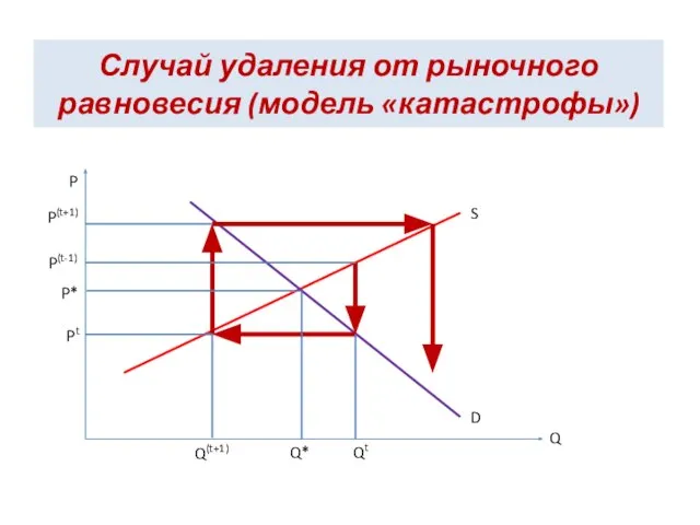 Случай удаления от рыночного равновесия (модель «катастрофы») S D P Q P(t+1)