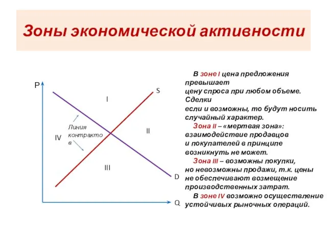 Зоны экономической активности Р Q S D I II III IV Линия