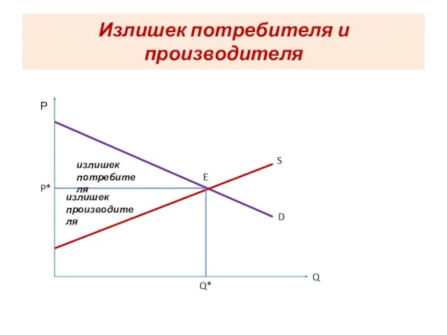 Излишек потребителя и производителя Р Q S D излишек потребителя излишек производителя P* Q* E