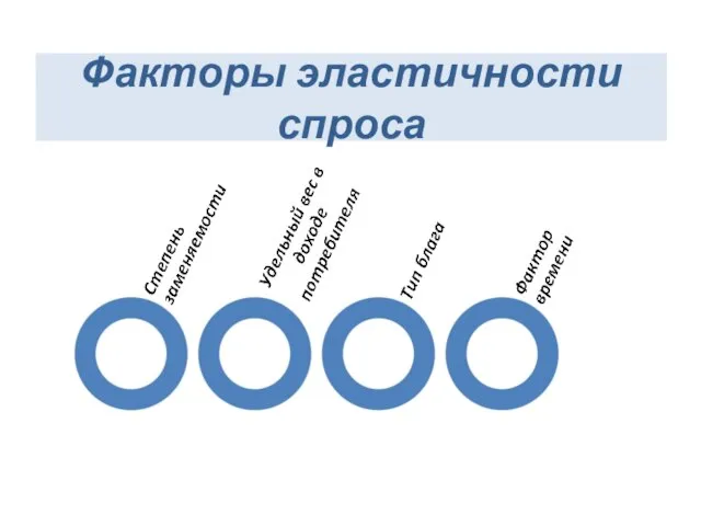 Факторы эластичности спроса