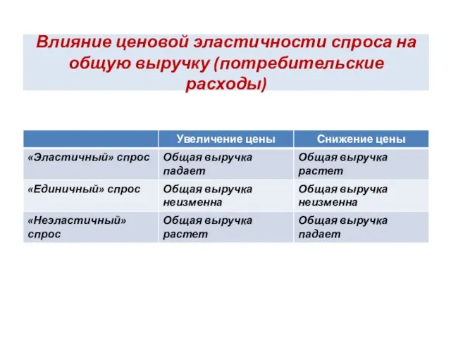 Влияние ценовой эластичности спроса на общую выручку (потребительские расходы)