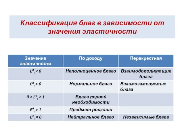 Классификация благ в зависимости от значения эластичности