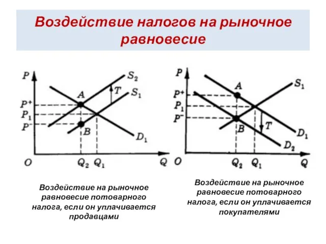 Воздействие налогов на рыночное равновесие Воздействие на рыночное равновесие потоварного налога, если