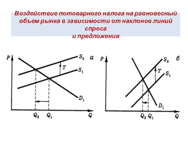 Воздействие потоварного налога на равновесный объем рынка в зависимости от наклонов линий спроса и предложения