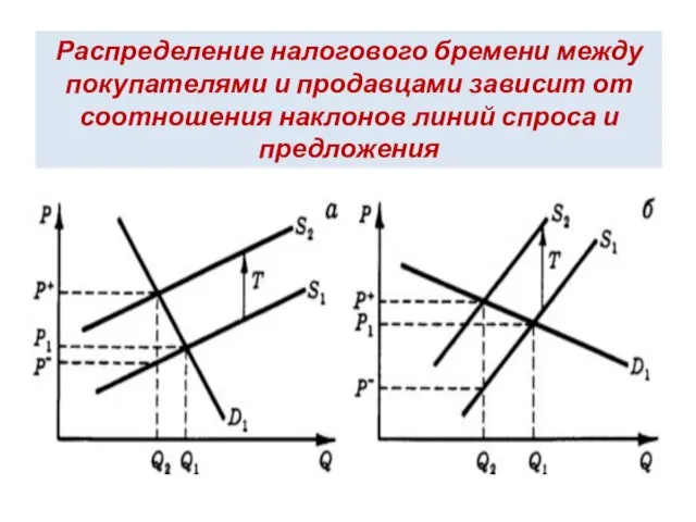 Распределение налогового бремени между покупателями и продавцами зависит от соотношения наклонов линий спроса и предложения