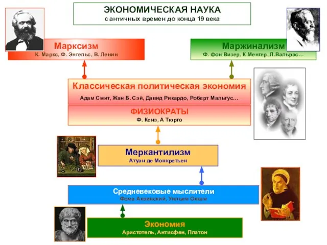 ЭКОНОМИЧЕСКАЯ НАУКА с античных времен до конца 19 века Экономия Аристотель, Антисфен,