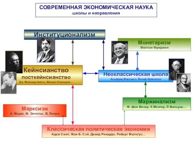 СОВРЕМЕННАЯ ЭКОНОМИЧЕСКАЯ НАУКА школы и направления Классическая политическая экономия Адам Смит, Жан