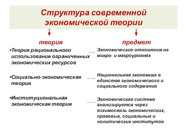 Структура современной экономической теории теория Теория рационального использования ограниченных экономических ресурсов Социально-экономическая