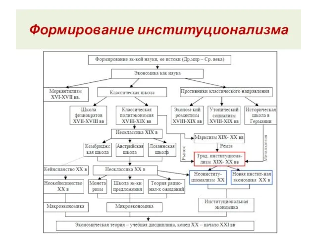 Формирование институционализма