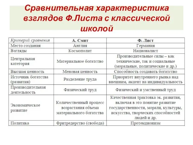 Сравнительная характеристика взглядов Ф.Листа с классической школой