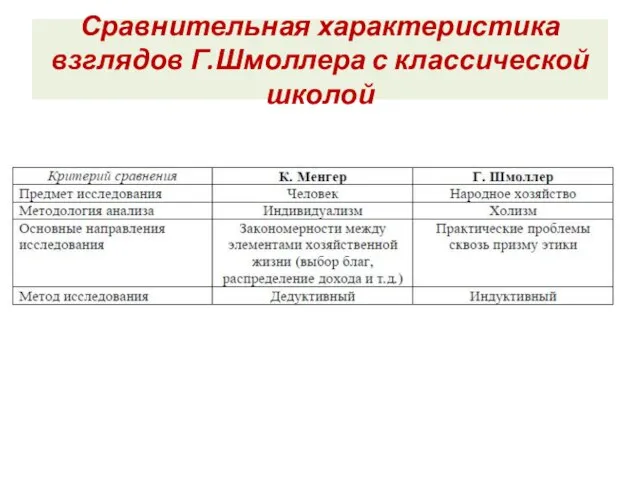 Сравнительная характеристика взглядов Г.Шмоллера с классической школой