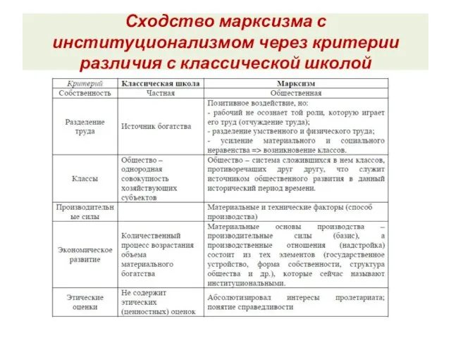 Сходство марксизма с институционализмом через критерии различия с классической школой