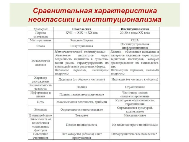 Сравнительная характеристика неоклассики и институционализма