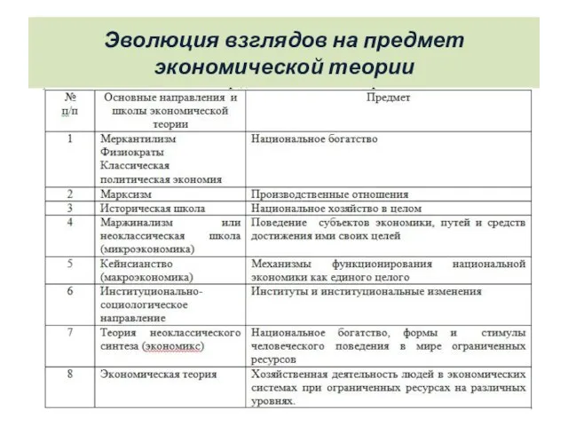 Эволюция взглядов на предмет экономической теории