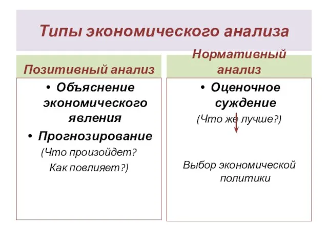 Типы экономического анализа Позитивный анализ Объяснение экономического явления Прогнозирование (Что произойдет? Как